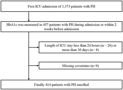 Stress hyperglycemia is associated with poor outcome in critically ill patients with pulmonary hypertension